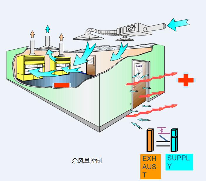 洁净工程洁净室房间气流余风量控制(图1)