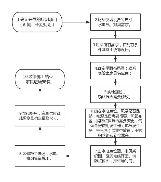 实验室工程-实验室装修流程图简析